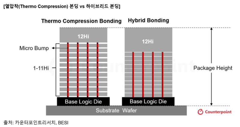 SK하이닉스, 하이브리드 본딩 조기 도입…2029년 HBM5 출시