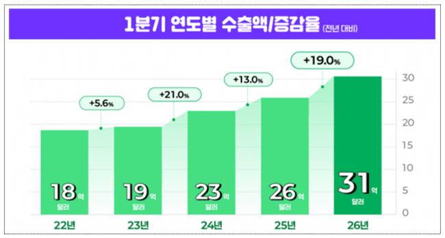 "K뷰티 열풍에" 1분기 화장품 수출 31억달러 '역대 최대'…美 1위