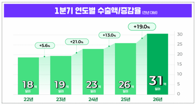 "K뷰티 열풍에" 1분기 화장품 수출 31억달러 '역대 최대'…美 1위