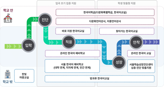 서울교육청, "이주배경학생 한국어교육 늘린다" 입국부터 수업까지 지원 확대
