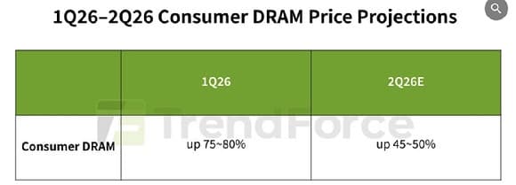 D램 가격 2분기 최대 50% 또 뛴다…상승세 지속