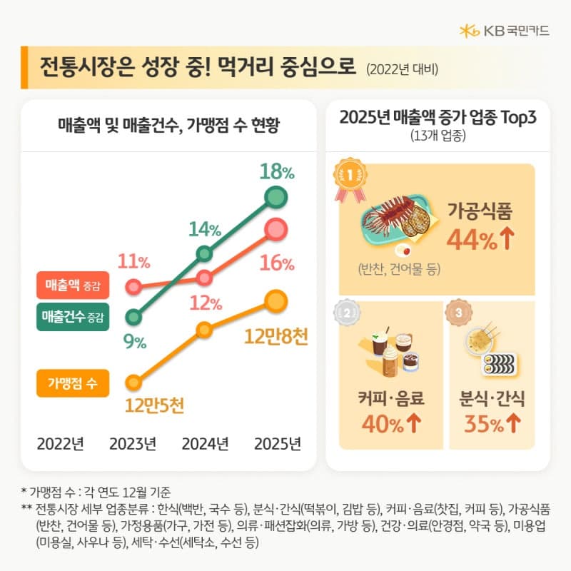KB국민카드 "전통시장 매출액 3년간 16% 늘어…먹거리·커피·반찬 중심"