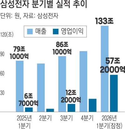 삼성전자, 1분기 역대급 실적…AI 반도체 견인