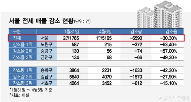 "2억 올랐어? 서울 못 살겠다" 전세난민 늘자...경기 집값 뛰었다