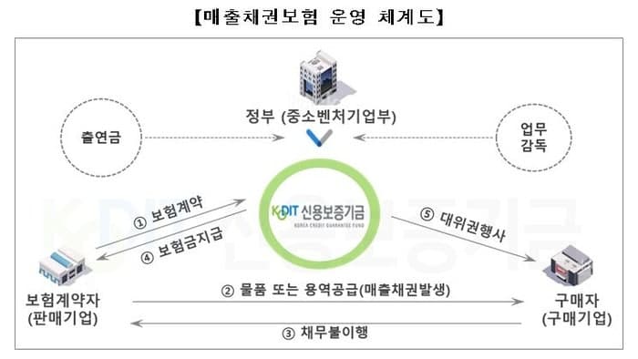 '자영업자 안전망' 신보 매출채권보험, 누적 300조원 돌파