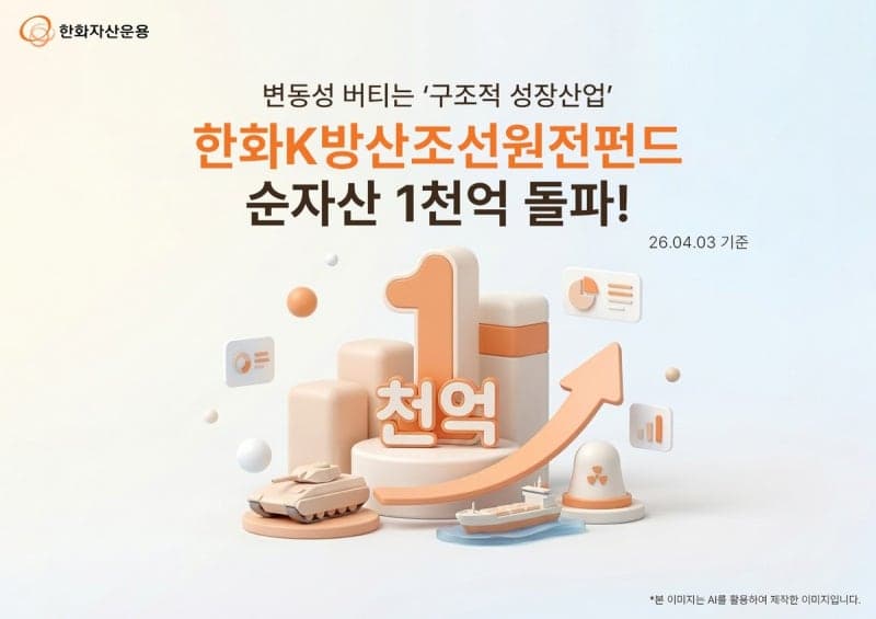 한화운용 '한화K방산조선원전펀드', 8개월 만에 순자산 1000억 돌파…수익률 64%