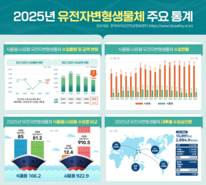 韓, 지난해 유전자변형생물체 수입 1089만톤…미국산 비중 79% 급증
