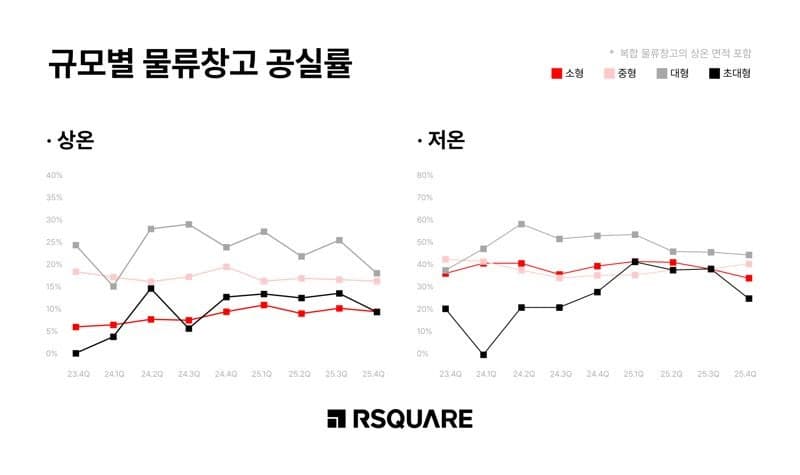 물류창고 '양보다 효율'…"배송 처리 효율성 높나요" 스펙 경쟁 시대