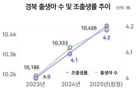 경북 '저출생과의 전쟁' 효과 가시화…출산율·혼인 동반 상승