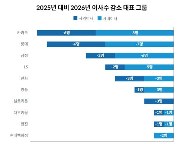 상법 개정 이후 첫 주총…대기업, 이사회 축소·정관 변경 '선제 대응'