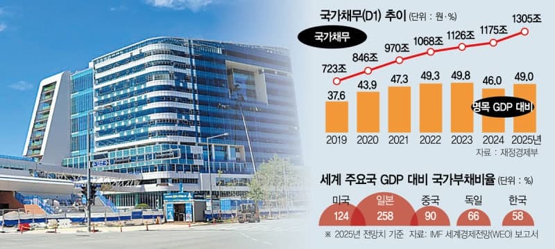 나랏빚 1300조 돌파, 재정건전성 비상