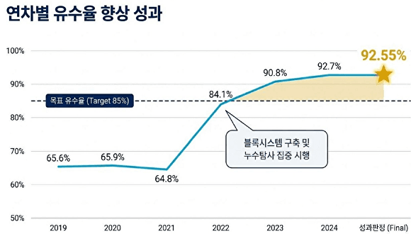 담양군, 노후 상수도 정비 '전국 최우수 모델'…연 30억 절감 효과