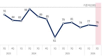 중동 리스크에 국내 수출기업 2분기 경기전망 '급랭'…제조업 체감경기 악화
