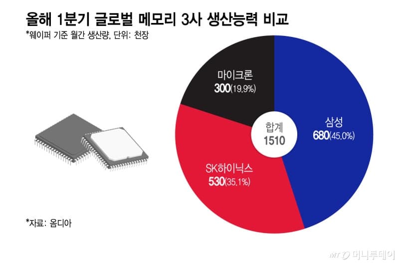 삼성전자, AI 반도체 초호황…역대급 실적