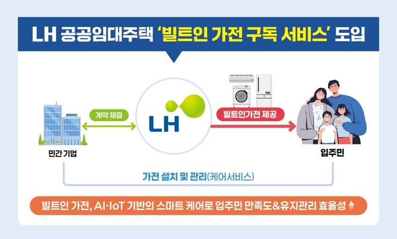 LH, 공공임대주택에 '에어컨·냉장고·세탁기' 빌트인 가전 구독서비스 도입