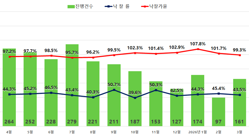 서울 아파트 낙찰가율 6개월 만에 100% 밑돌아…"보유세 부담 증가 우려"
