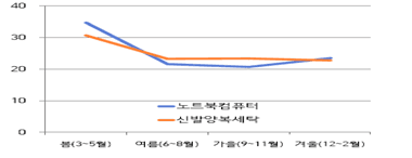 서울시, 봄철 노트북·세탁 소비자 피해주의보 발령…상담 지원