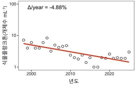 해양 온난화로 우리나라 연안 식물플랑크톤 58% 급감, 조개류 먹이 70% 사라져