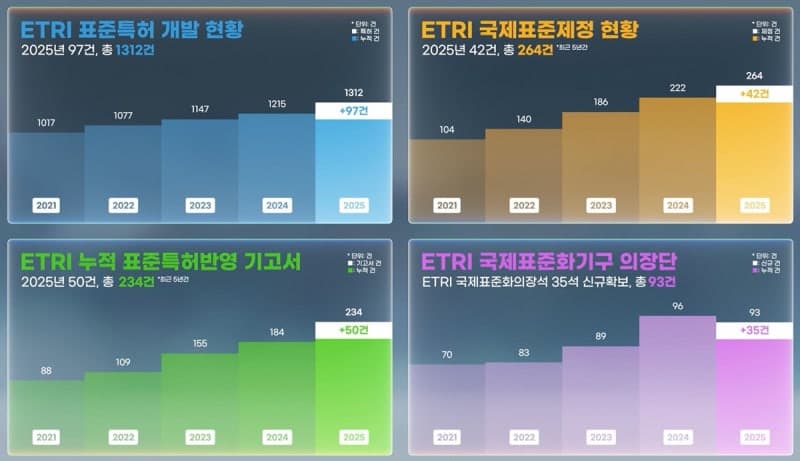 ETRI, AI·6G·실감미디어 글로벌표준 경쟁력 강화…국제표준특허 1312건 축적