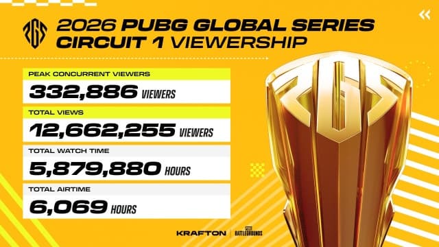 크래프톤, '배틀그라운드' e스포츠 국제 대회 'PGS 서킷1' 성료…총 588만 시청시간 기록