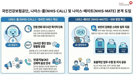 건보공단, '300회선 규모' AI 고객상담 시스템 도입으로 대기시간 줄이고 인공지능 전환(AX)에 속도