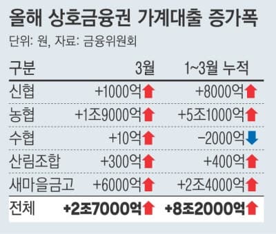 가계대출 넉 달 만 증가, 빚투·집단대출 영향