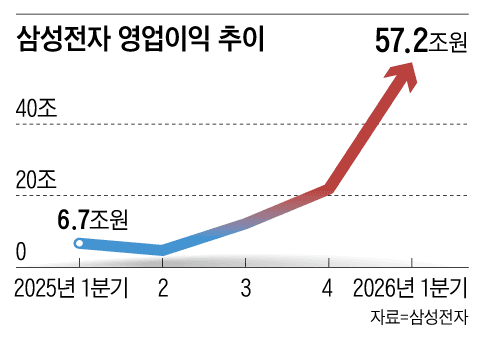 삼성전자, 57조 영업익 '세계 톱3'… K반도체 초격차의 힘