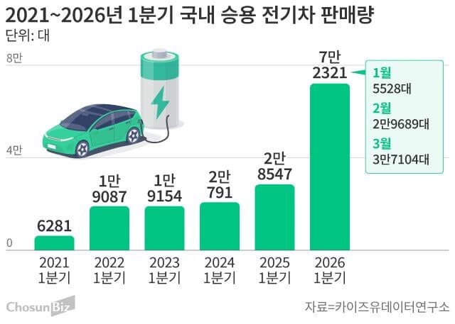“이 가격이면 무조건 산다” 150% 폭증 전기차 대세론… 1분기 7만대 판매, 테슬라 모델Y 1위