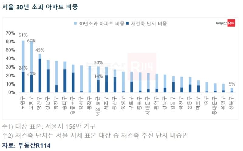 서울 아파트 3채 중 1채 서른살 넘어…"우리 집도 30년 넘었는데"