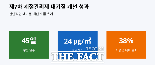 경기도 하늘 맑아졌다…'초미세먼지 좋음' 45일로 4배이상 증가