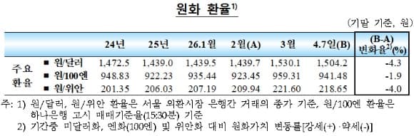 3월 외국인 증권자금 365억 달러 순유출 '역대 최대'…원화 약세 심화