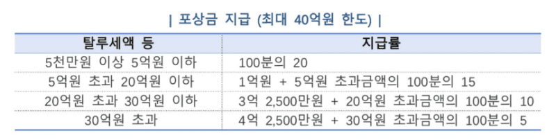 부동산 탈세·담합 단속 강화…제보 780건