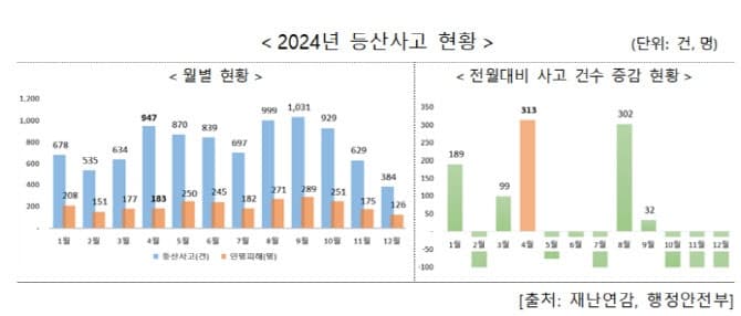 "등산사고 가장 많이 늘어나는 4월…실족 주의하세요"
