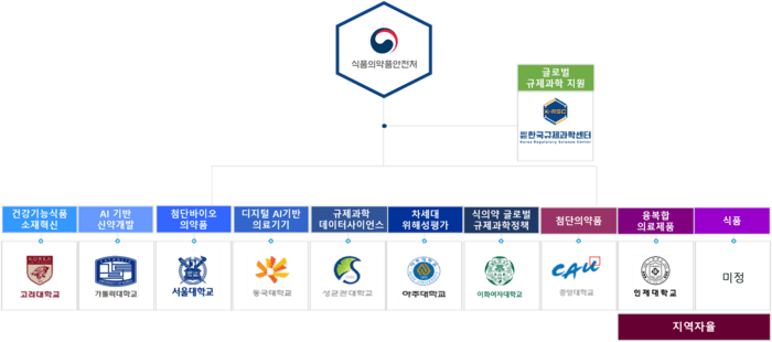 "인재 키운다"…식약처, AI·첨단바이오 등 규제과학 인재 1100명 양성
