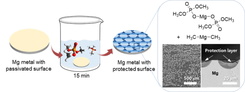 KIST, "단 15분 공정"으로 마그네슘 배터리 상용화 걸림돌 해결