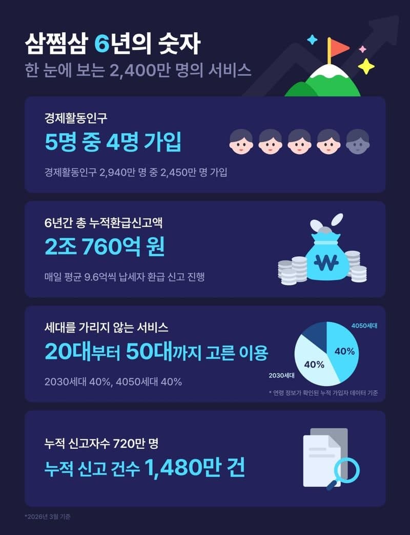 삼쩜삼, 6년 만에 가입자 2450만명 돌파 "국민 생활 인프라로"