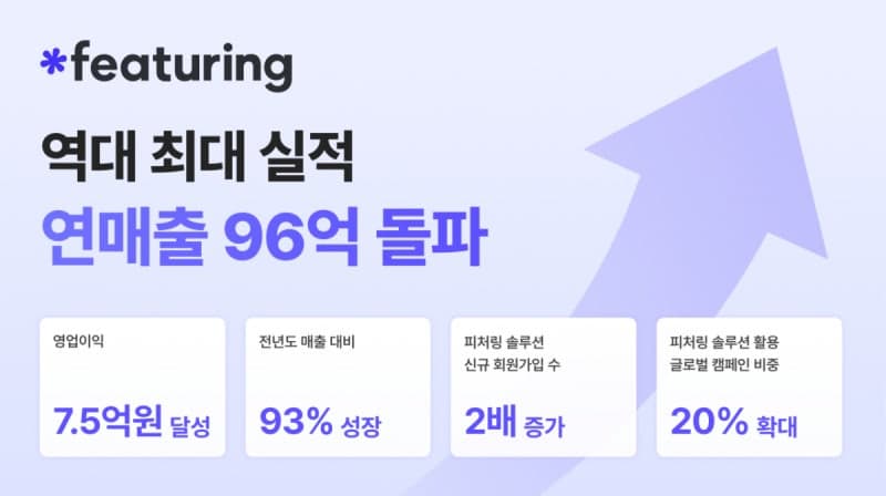 피처링, 지난해 매출 96억 '역대 최대' 달성…"소셜 데이터 분석" 통했다