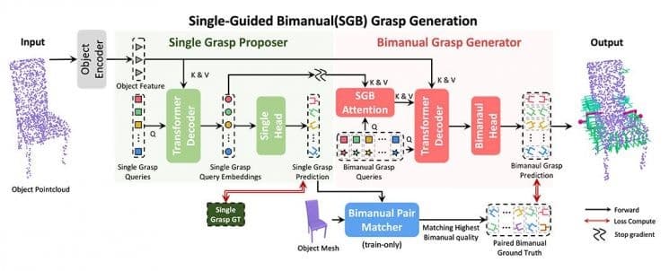 GIST, 사람처럼 협력하는 'AI 양팔 로봇 집기 기술' 개발…산업현장 적용 성큼