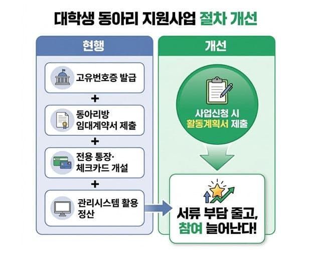 서울시, "대학생·여성단체 진입장벽 낮춘다" 시민 체감형 5개 규제 개선