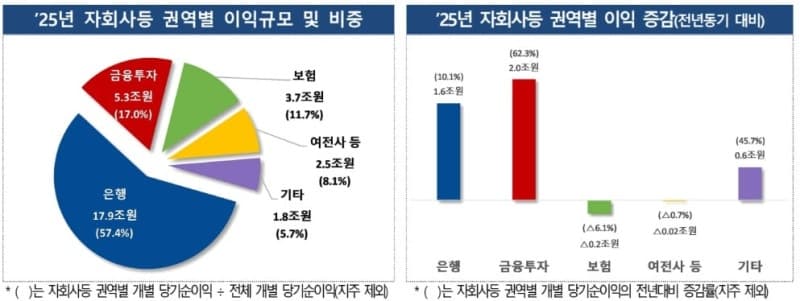 금융지주 작년 순이익 26.7조원 '역대 최고'…총자산 4000조원 돌파