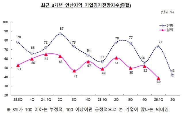 포항·안산 제조업 경기전망 '흐림'…최근 3년 최저치 기록