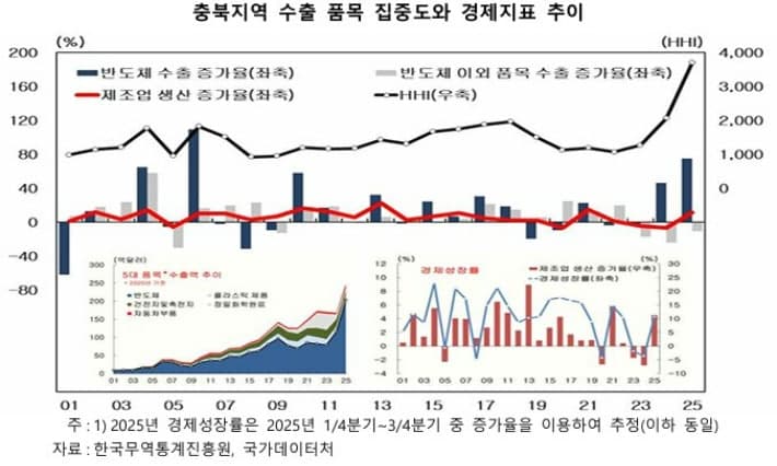 충북 수출, '반도체 쏠림' 심화…나머지 품목은 2년 새 '-32.4%' 감소