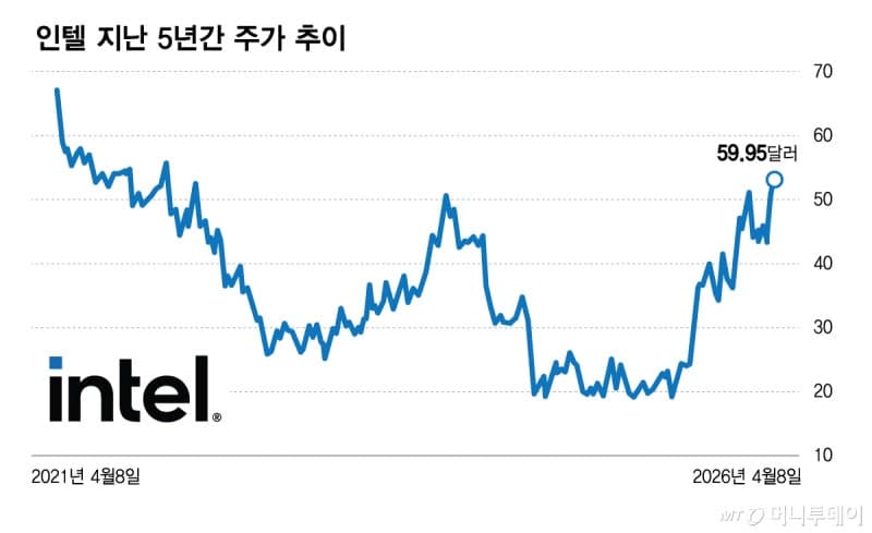 인텔, 머스크 '테라팹' 참여로 5년 만에 주가 최고치… 파운드리 부활 신호탄 되나