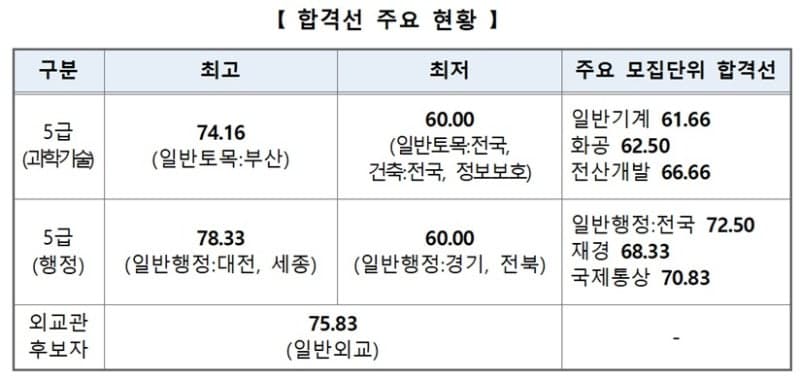 국가공무원 5급 공채 1차 합격자 2574명, 경쟁률 19.8대 1…평균연령 28.3세