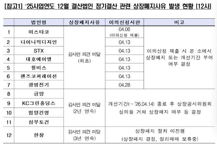 코스피 12곳 '감사의견 미달' 상장폐지 기로…금양 포함