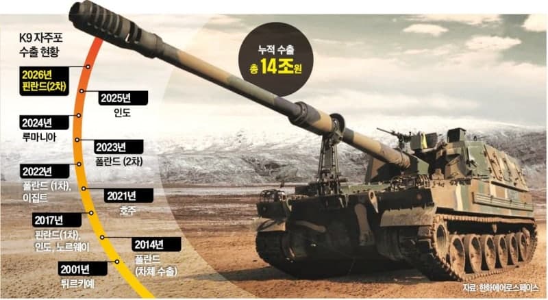 K-방산의 힘! 핀란드, K9 자주포 112문 추가 구매…9400억 규모 2차 수출 계약 체결