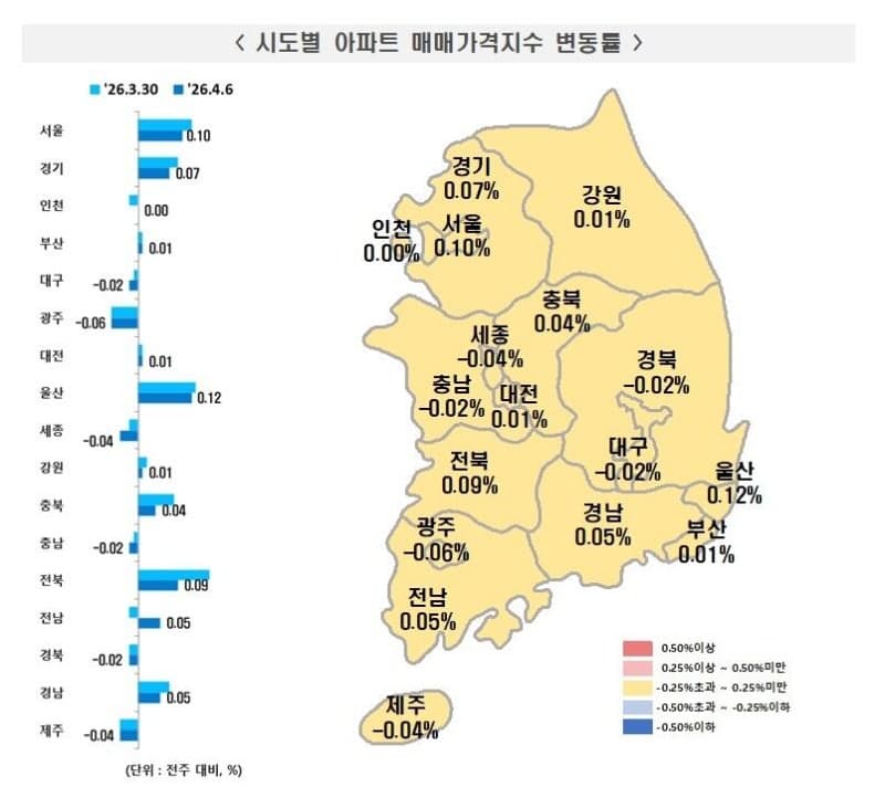서울 아파트값 3주 만에 상승폭 둔화…강남3구 7주 연속 하락 지속, 성동 상승 전환