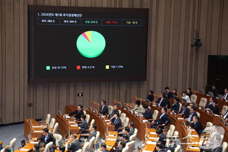 산업부, '공급망 안정화·피해 산업 지원' 추경 1조980억 확정…나프타 수급지원에 6744억