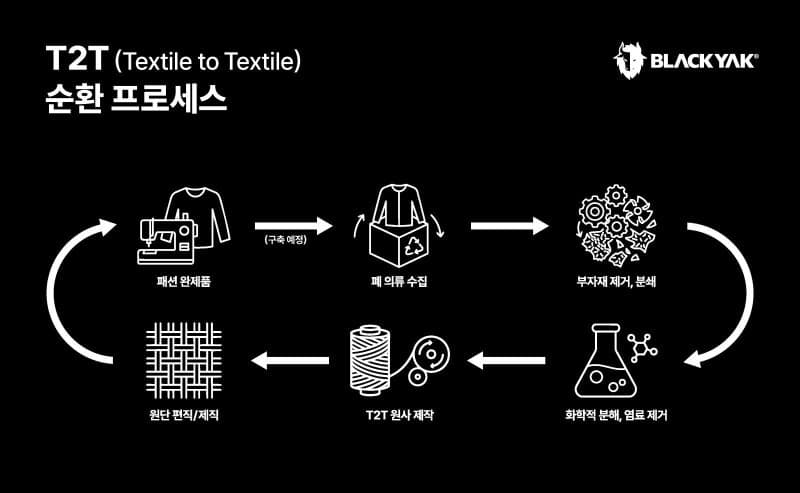 블랙야크, 폐의류 재활용 'T2T 제품' 상용화…"순환체계 구축"