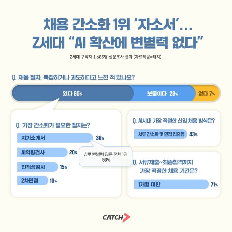 “AI가 써주는데 무슨 의미?” Z세대 53% “자소서 변별력 없다”